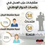 بالإنفوجراف حصاد مشاركات حزب العدل في جلسات الحوار الوطني