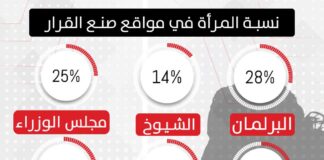 نسبة المرأة في مواقع صنع القرار