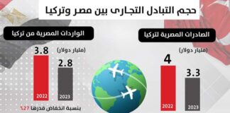 حجم التبادل التجاري بين مصر وتركيا