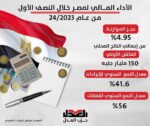 الأداء المالي لمصر خلال النصف الأول من عام 24/2023