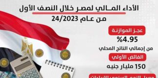الأداء المالي لمصر خلال النصف الأول من عام 24/2023