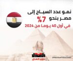 نمو عدد السياح إلى مصر بنحو 7% في أول 40 يوما من 2024