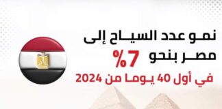 نمو عدد السياح إلى مصر بنحو 7% في أول 40 يوما من 2024