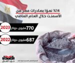 ١٤٪ نموا بصادرات مصر من الأسمنت خلال العام الماضي