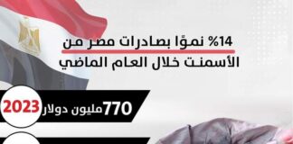 ١٤٪ نموا بصادرات مصر من الأسمنت خلال العام الماضي