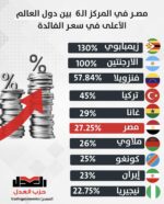 مصر في المركز الـ6 بين دول العالم الأعلى في سعر الفائدة