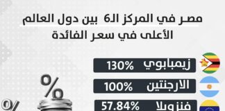 مصر في المركز الـ6 بين دول العالم الأعلى في سعر الفائدة