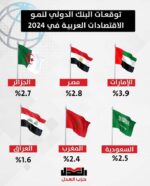 توقعات البنك الدولي لنمو الاقتصادات العربية في 2024