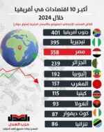 أكبر 10 اقتصادات في أفريقيا خلال 2024