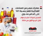 صادرات مصر من الصناعات الغذائية تقفز بنسبة 31% على أساس سنوي، لتسجل نحو 1.6 مليار دولار خلال الربع الأول من 2024