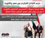 حجم التبادل التجاري بين مصر والكويت