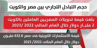 حجم التبادل التجاري بين مصر والكويت