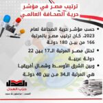 حسب مؤشر حرية الصحافة لعام 2023، الذي صدر عن منظمة مراسلون بلا حدود، كان ترتيب مصر 166 من بين 180 دولة.