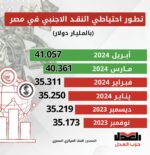 تطور احتياطي النقد الاجنبي في مصر