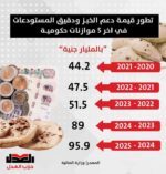 تطور قيمة دعم الخبز ودقيق المستودعات في اخر 5 موازنات حكومية #انفوجراف_العدل #حزب_العدل #صوت_الطبقة_المتوسطة #العدل_هو_الأمل