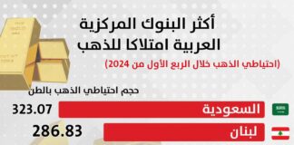 أكثر البنوك المركزية العربية امتلاكا للذهب