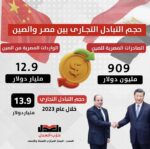 حجم التبادل التجاري بين مصر والصين