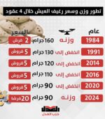 تطور وزن وسعر رغيف العيش خلال ٤ عقود