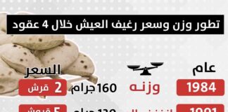 تطور وزن وسعر رغيف العيش خلال ٤ عقود