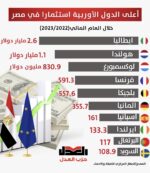 أعلى الـدول الأوربيـة استثمـارا في مصـرخلال العام المالي(2023/2022)