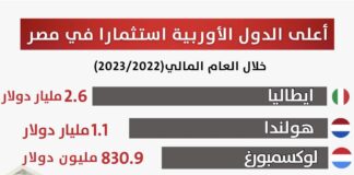 أعلى الـدول الأوربيـة استثمـارا في مصـرخلال العام المالي(2023/2022)