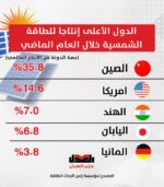 الدول الأعلى إنتاجا للطاقة الشمسية خلال العام الماضي