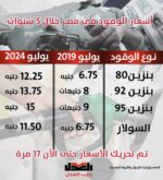 أسعار الوقود في مصر خلال 5 سنوات