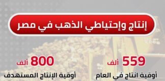 إنتاج وإحتياطي الذهب في مصر