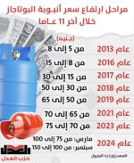 بعد زيادتها.. مراحل ارتفاع سعر أنبوبة البوتوجاز خلال آخر 11 عاما