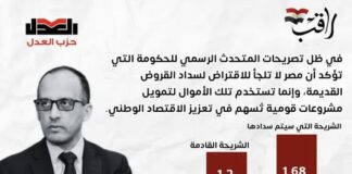 اصدرت وحدة راقب بيان في ظل تصريحات المتحدث الرسمي للحكومة التي تؤكد أن مصر لا تلجأ للاقتراض لسداد القروض القديمة، وإنما تستخدم تلك الأموال لتمويل مشروعات قومية تُسهم في تعزيز الاقتصاد الوطني.