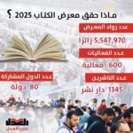 انفوجراف| ماذا حقق معرض الكتاب 2025 ؟