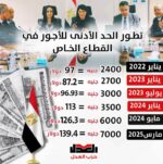 تطور الحد الأدنى للأجور في القطاع الخاص