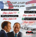 تعرف على حجم التبادل التجاري بين مصر وفرنسا