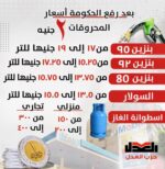 بعد رفع الحكومة أسعار المحروقات ٢ جنيه
