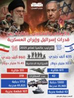 بالأرقام والتفاصيل مقارنة بين قدرات إسرائيل