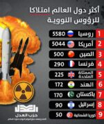 أكثر دول العالم امتلاكا للرؤوس النووية