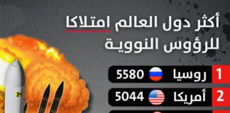 أكثر دول العالم امتلاكا للرؤوس النووية