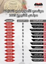 تعرف على عدد مرشحي الأحزاب في انتخابات
